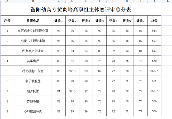 杏盛娱乐 -【杏盛注册服务，便捷高效】2021年黄炎培创业规划大赛高职组主体赛项目校内遴选评审结果公示