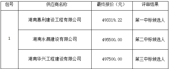 杏盛娱乐 -【杏盛注册服务，便捷高效】18#学生宿舍卫生间隔断改造安装工程项目政府采购竞争性谈判成交公告